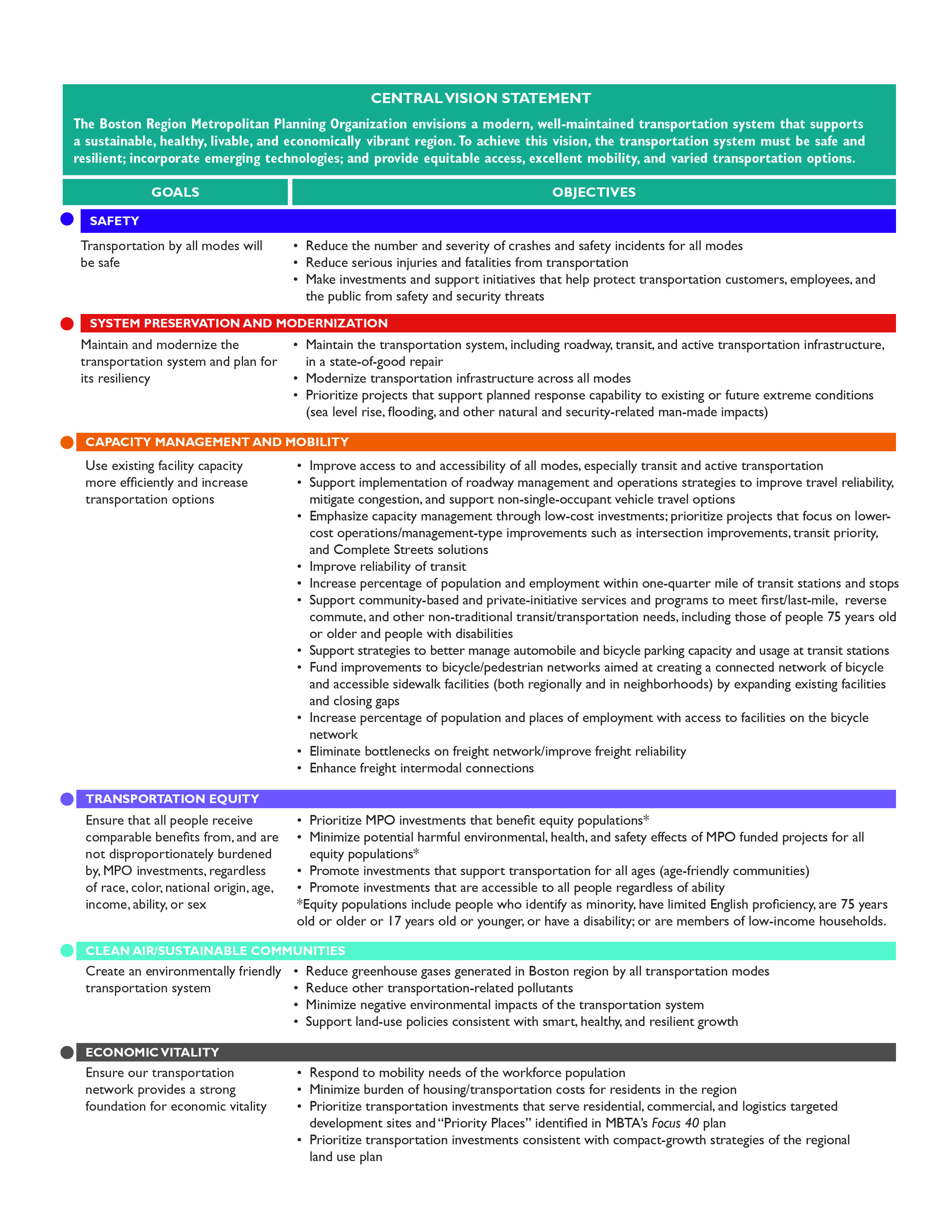 Figure 1-1 is a text table that cites the vision of the Boston Region MPO, and lists the six goals of the MPO, along with their related objectives. 